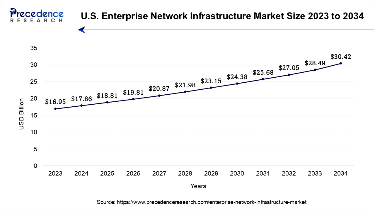 U.S. Enterprise Network Infrastructure Market Size 2024 to 2034