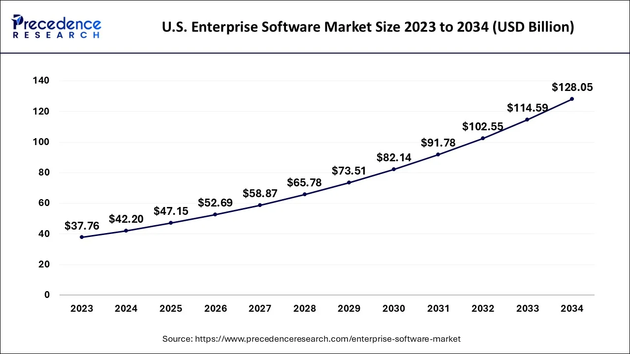 U.S. Enterprise Software Market Size 2024 to 2034