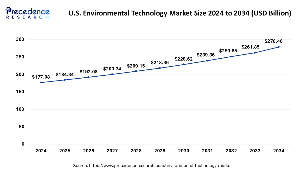 U.S. Environmental Technology Market Size 2025 To 2034