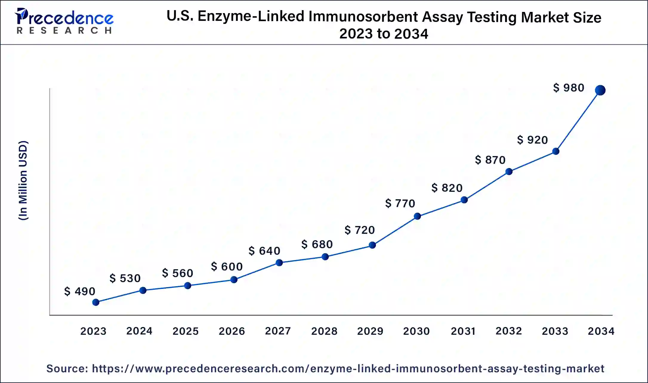 U.S.Enzyme-Linked Immunosorbent Assay (ELISA) Testing Market Size 2024 To 2034