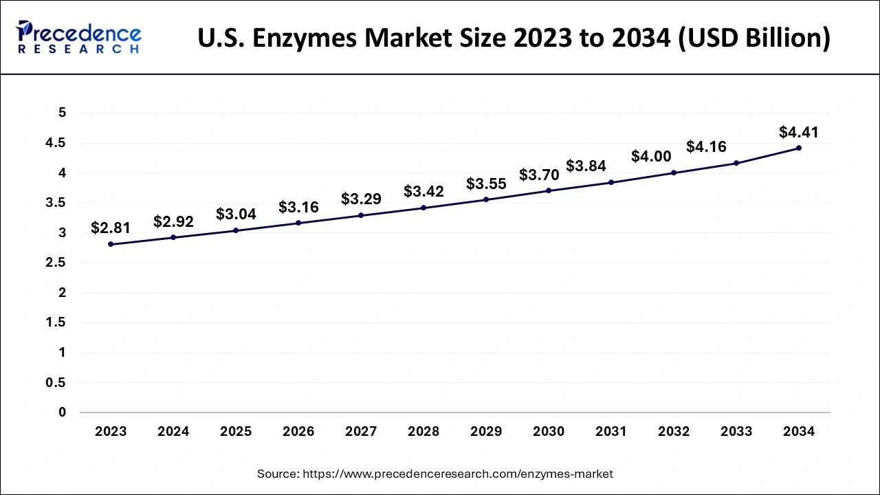 U.S. Enzymes Market Size 2024 to 2034