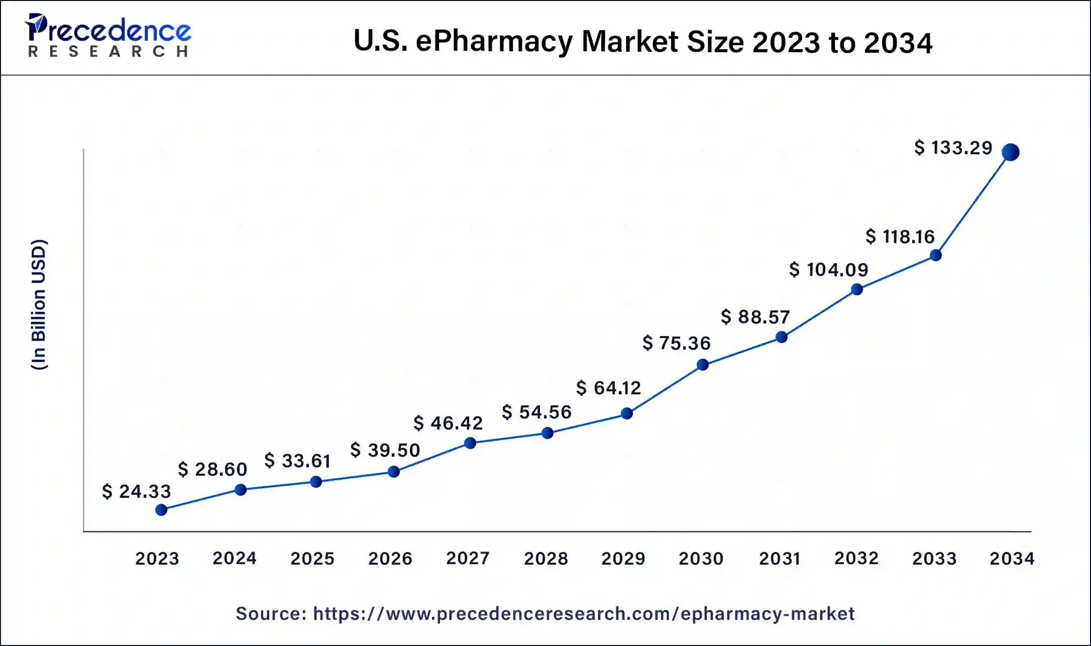 U.S. ePharmacy Market Size 2024 to 2034