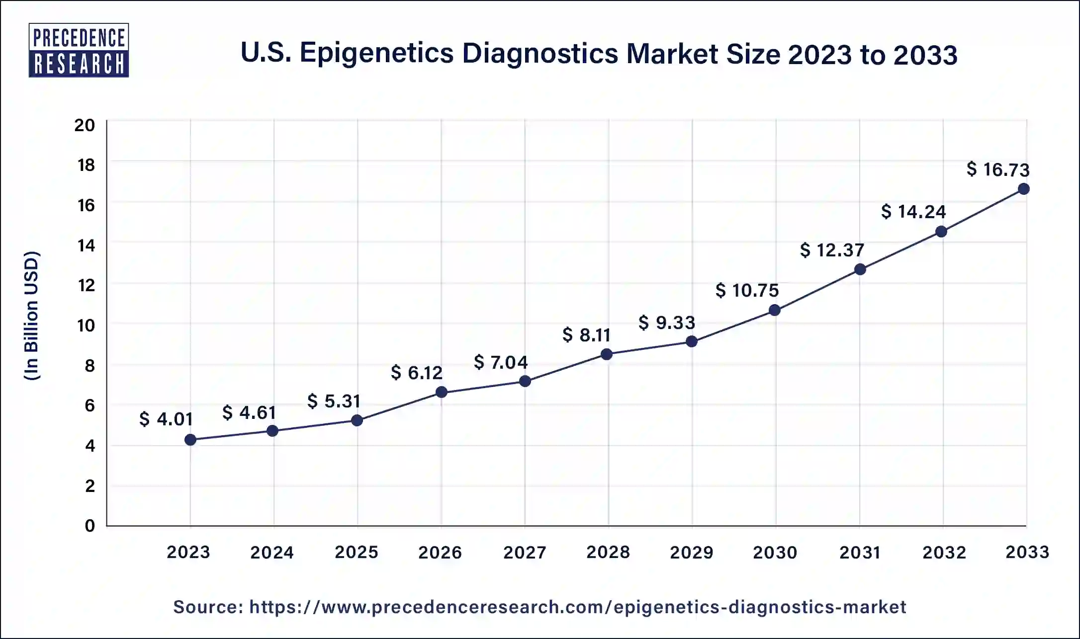 U.S. Epigenetics Diagnostics Market Size 2024 to 2033