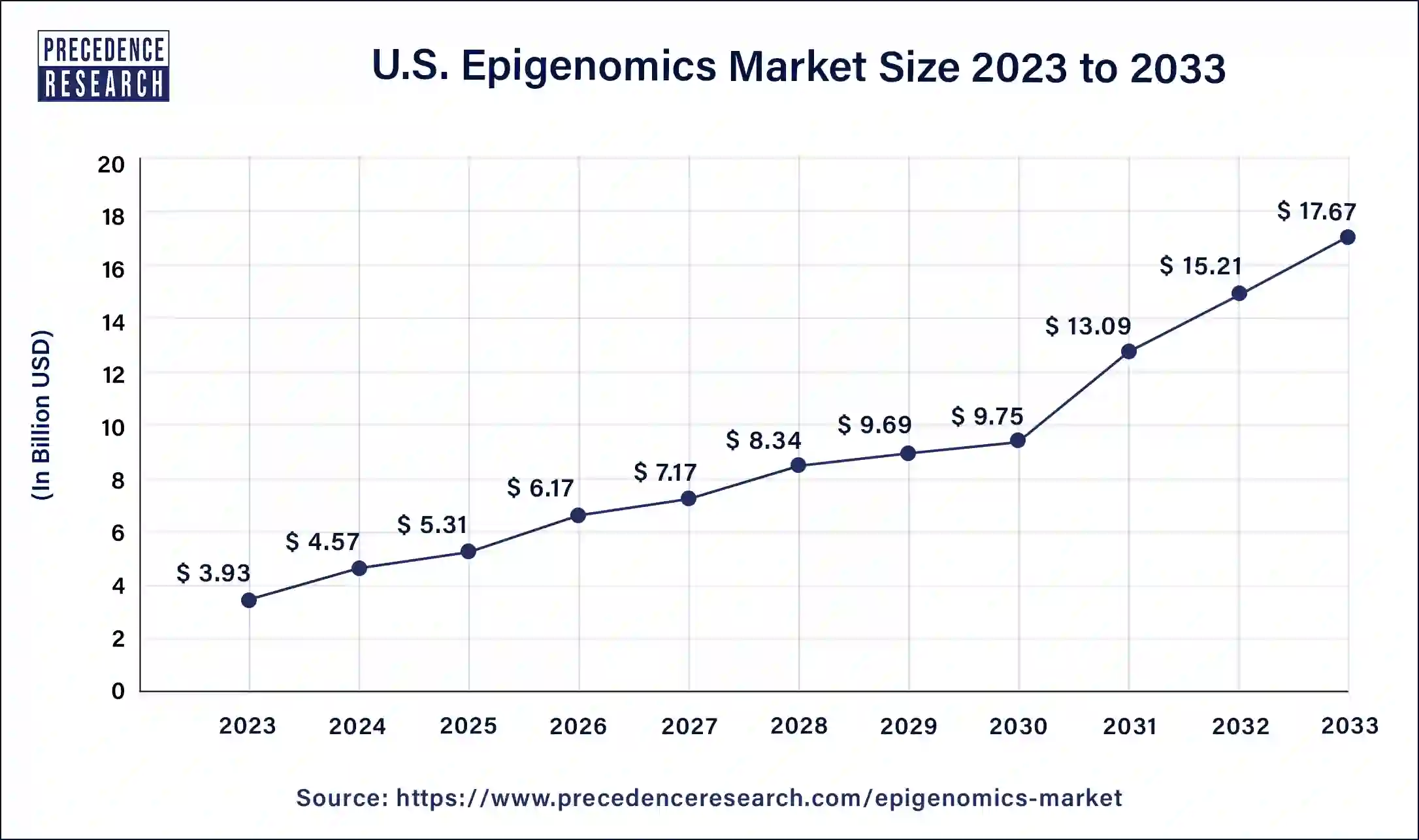 U.S. Epigenomics Market Size 2024 to 2033