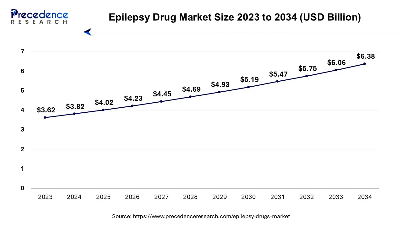 U.S. Epilepsy Drug Market Size 2024 to 2034