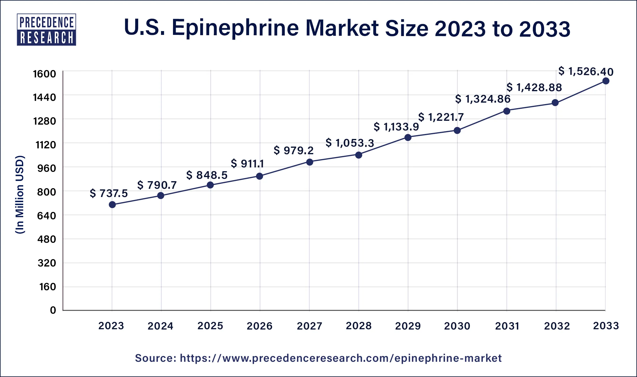 U.S. Epinephrine Market Size 2024 to 2033