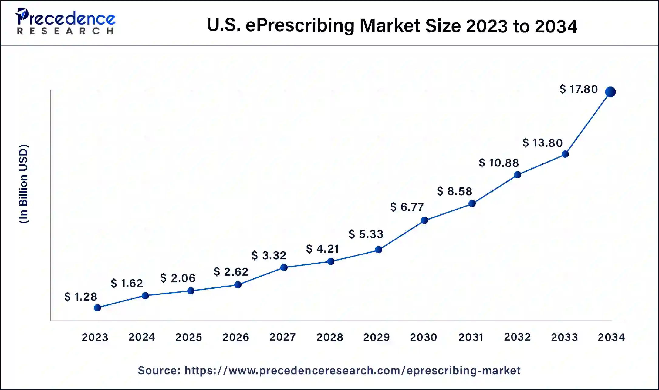 U.S. ePrescribing Market Size 2024 to 2034