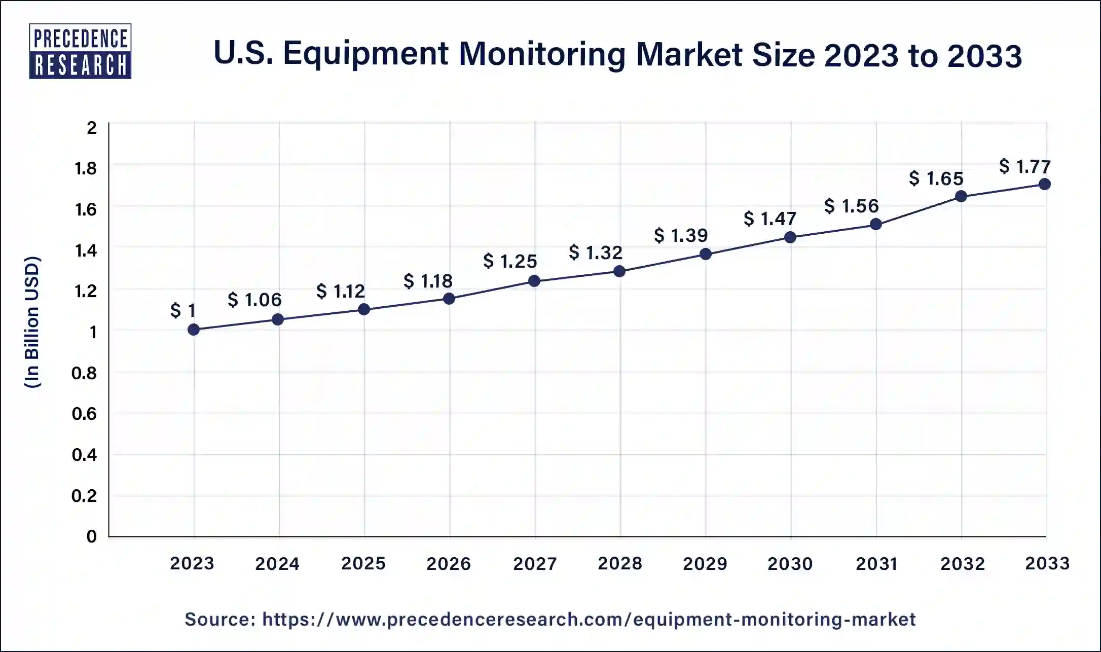 U.S. Equipment Monitoring Market Size 2024 to 2033