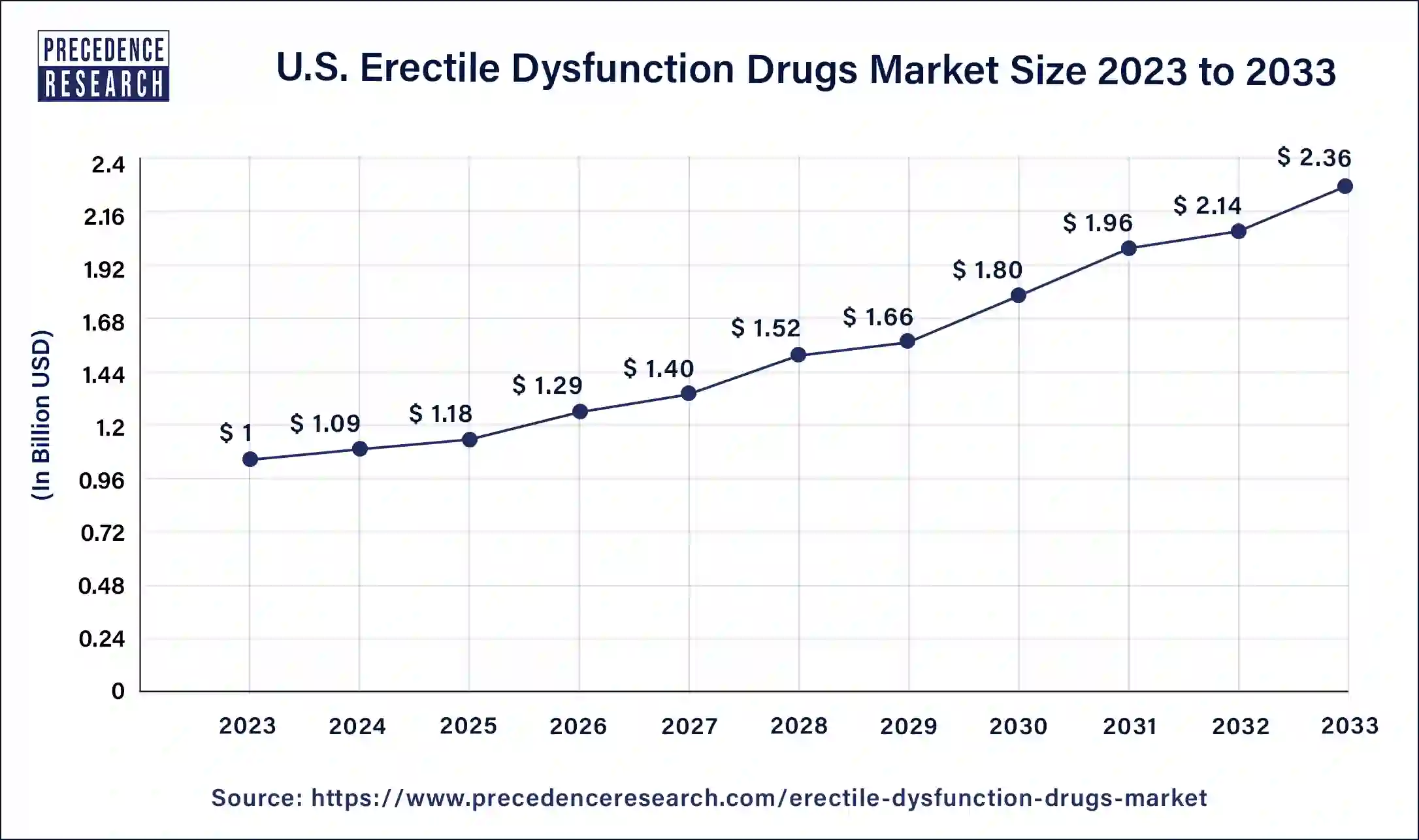 U.S. Erectile Dysfunction Drugs Market Size 2024 to 2033