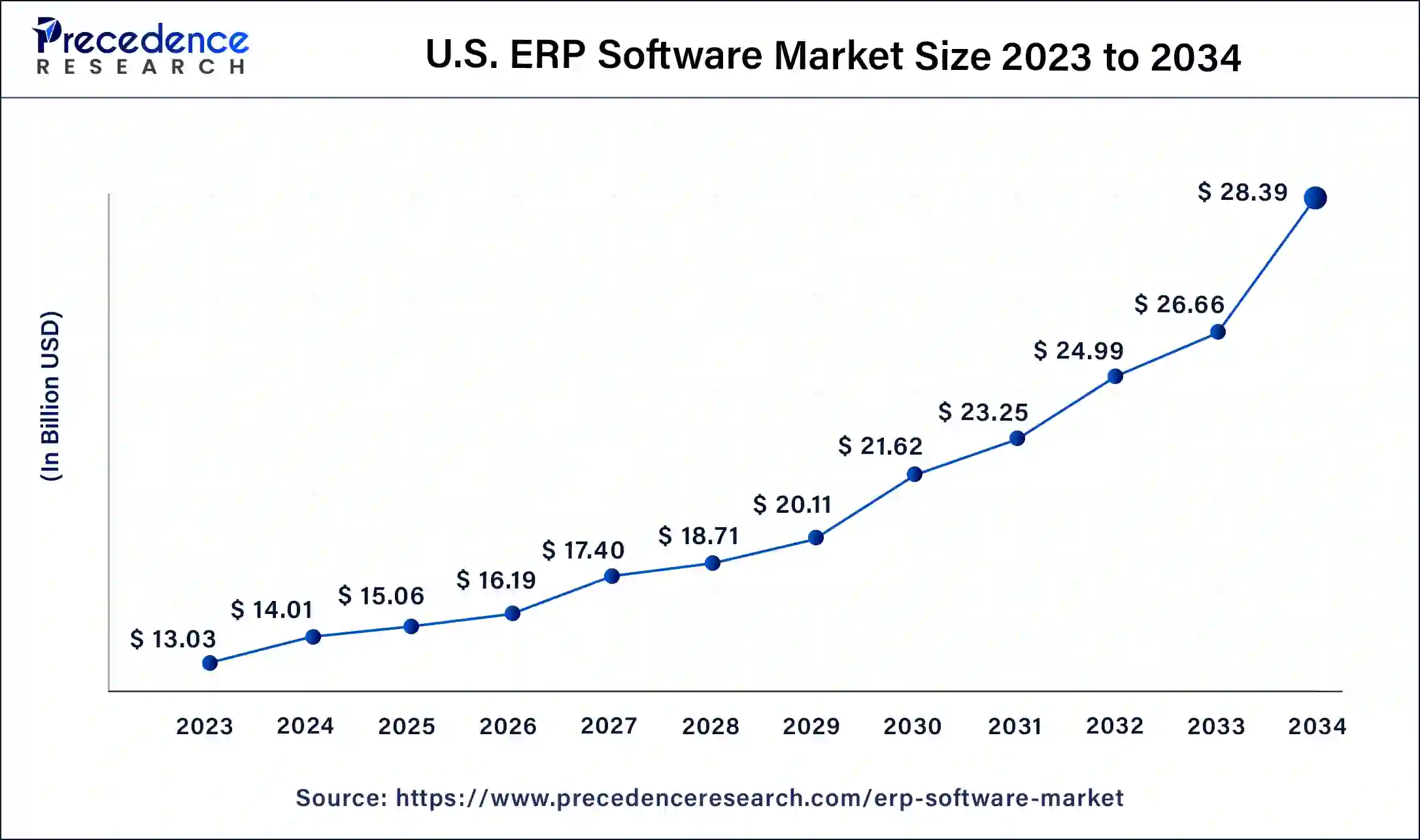 U.S. ERP Software Market Size 2024 to 2034