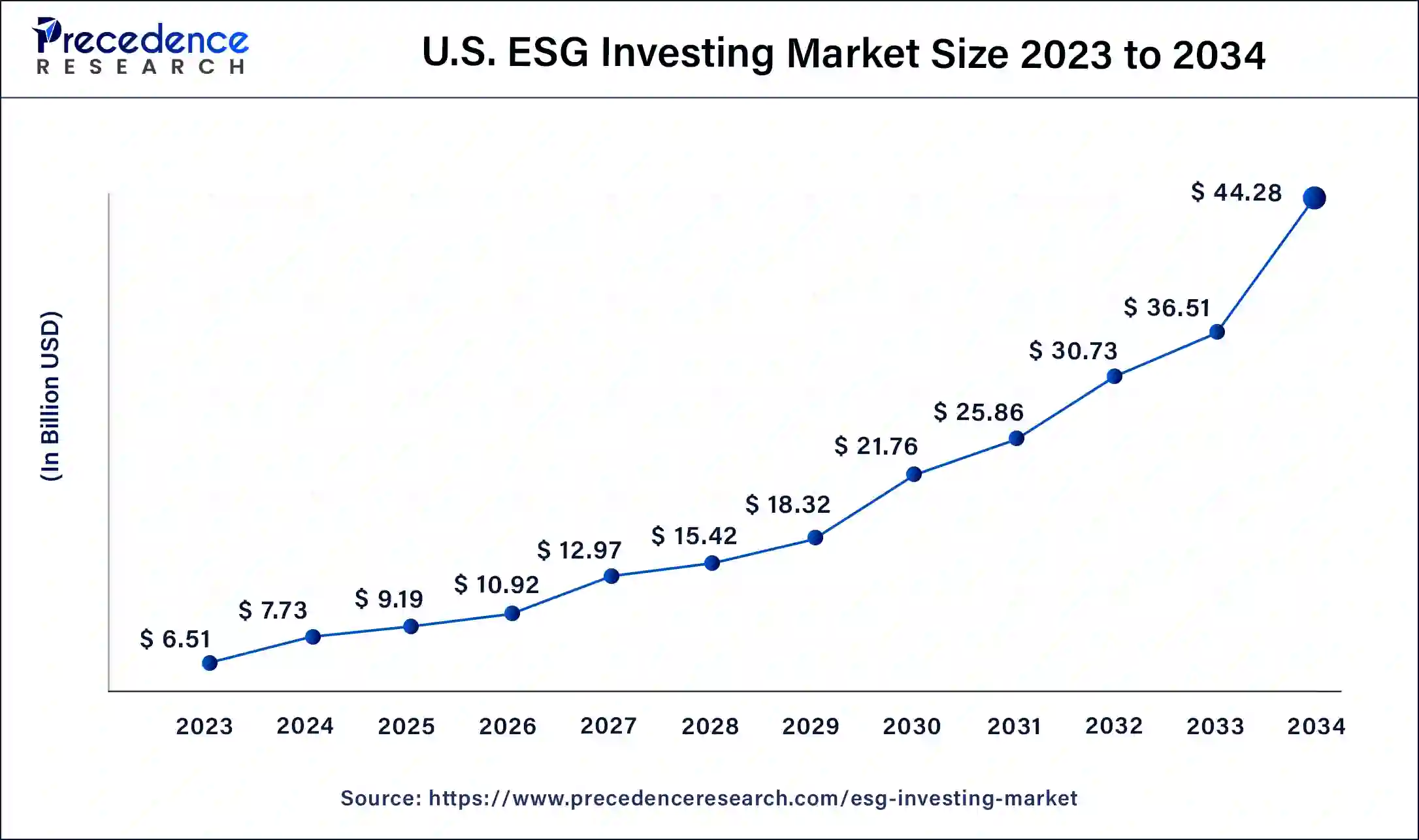 U.S. ESG Investing Market Size 2024 to 2034