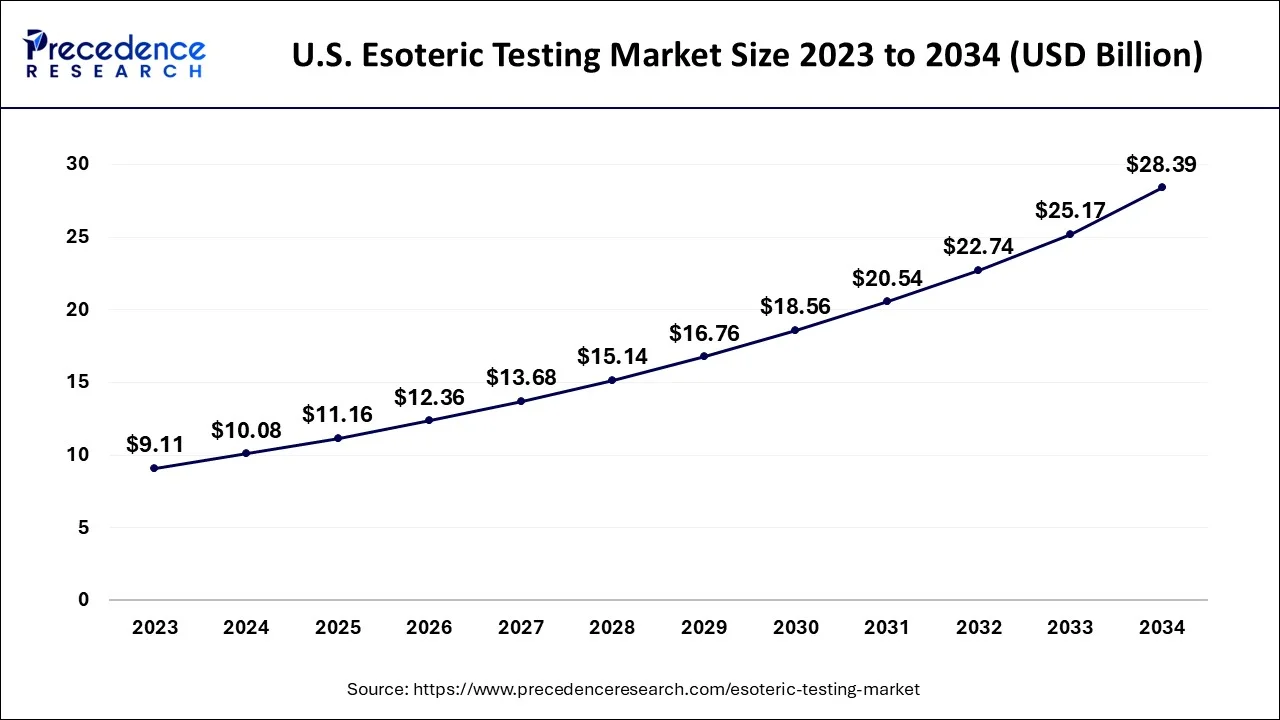 U.S. Esoteric Testing Market Size 2024 to 2034