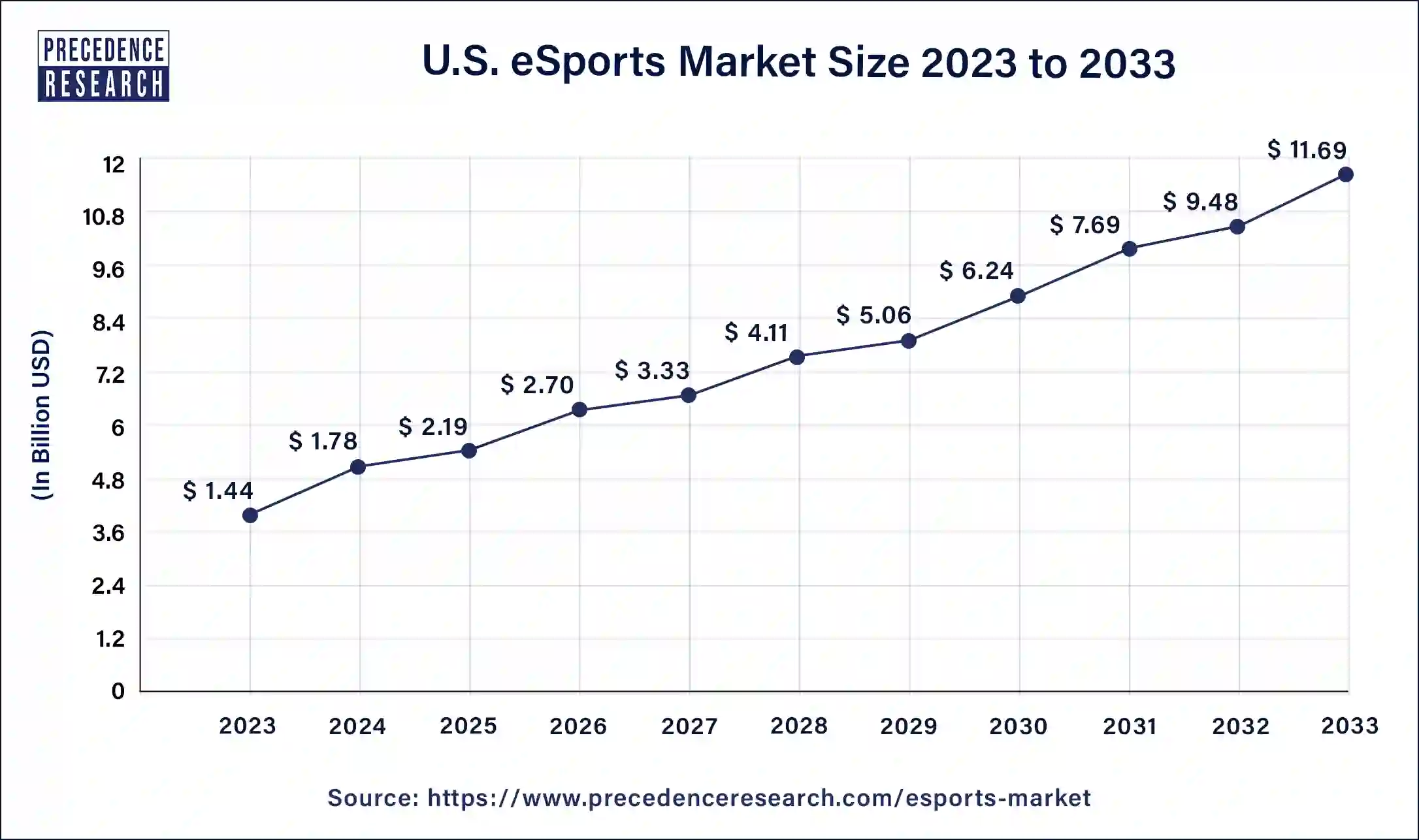 U.S. eSports Market Size 2024 to 2033