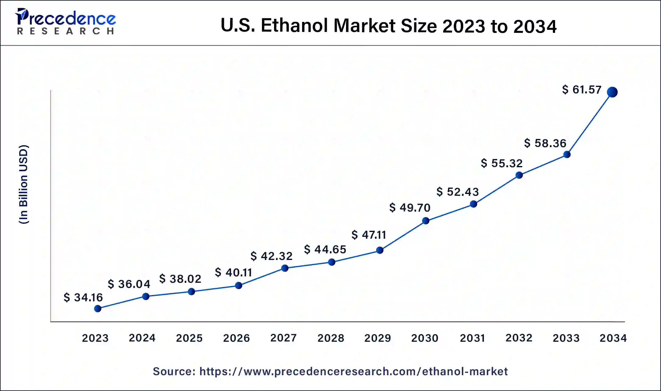 U.S. Ethanol Market Size 2024 to 2034