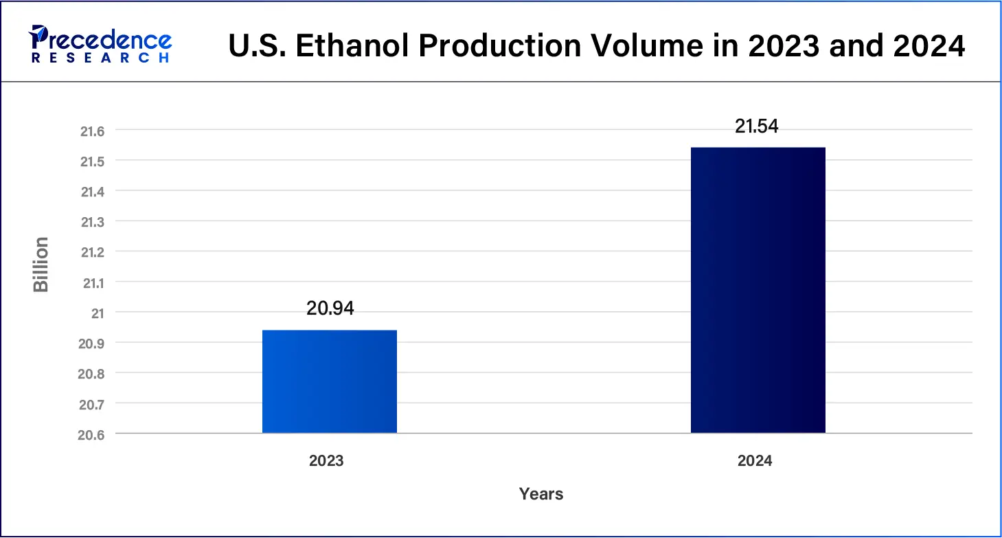 U.S. Ethanol Production Volume in 2023 and 2024