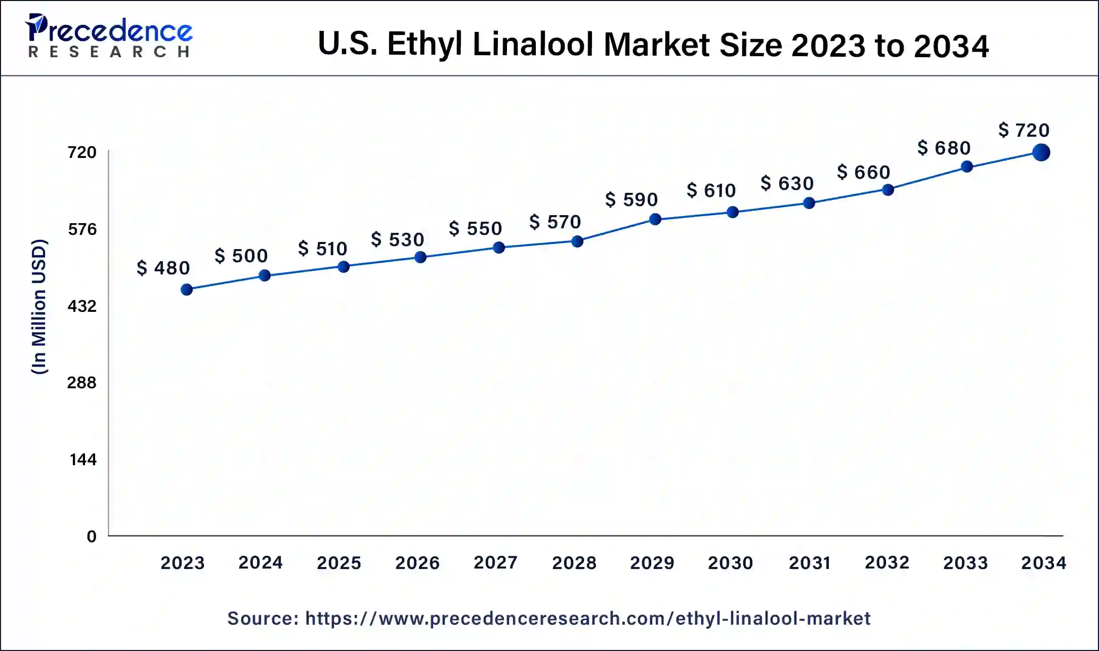 U.S. Ethyl Linalool Market Size 2024 to 2034