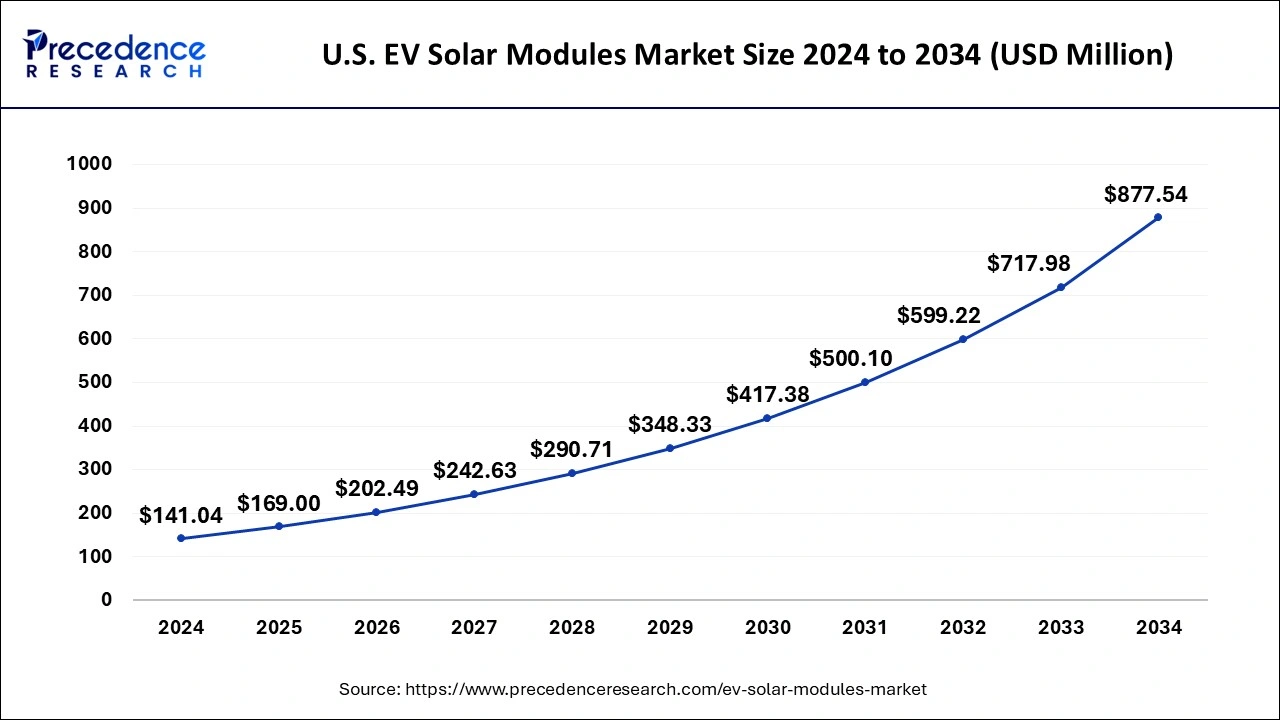 U.S. EV Solar Modules Market Size 2025 to 2034