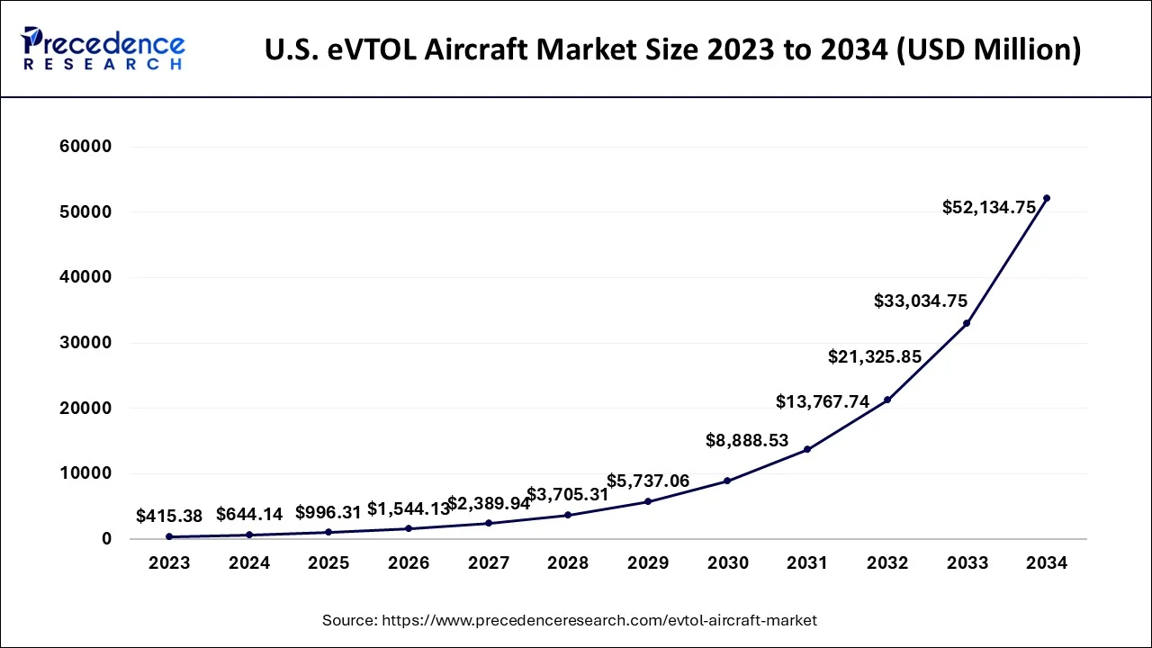 U.S. eVTOL Aircraft Market Size 2024 to 2034