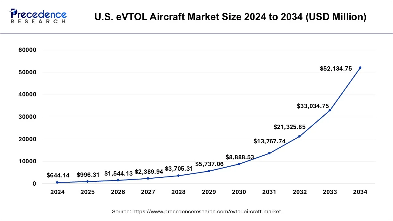 U.S. eVTOL Aircraft Market Size 2025 to 2034