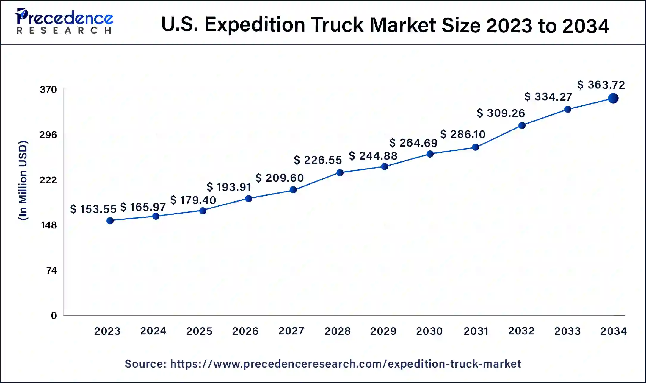 U.S. Expedition Truck Market Size 2024 to 2034