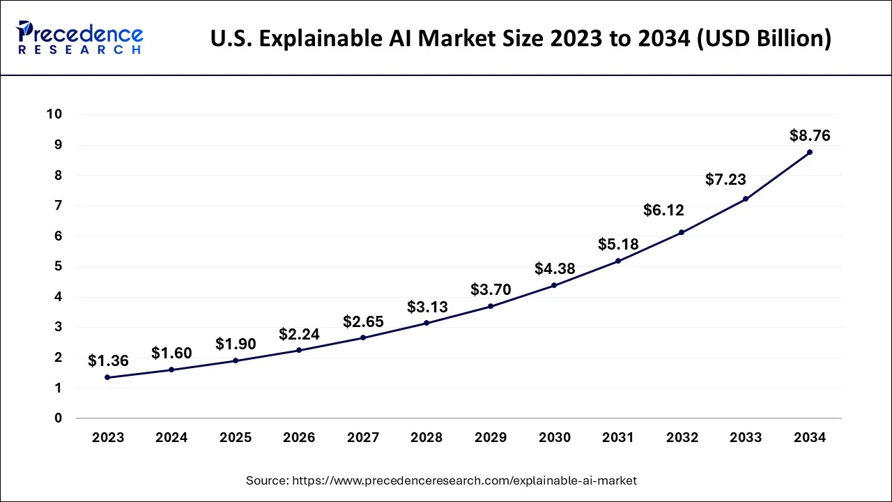 U.S. Explainable AI Market Size 2024 to 2034