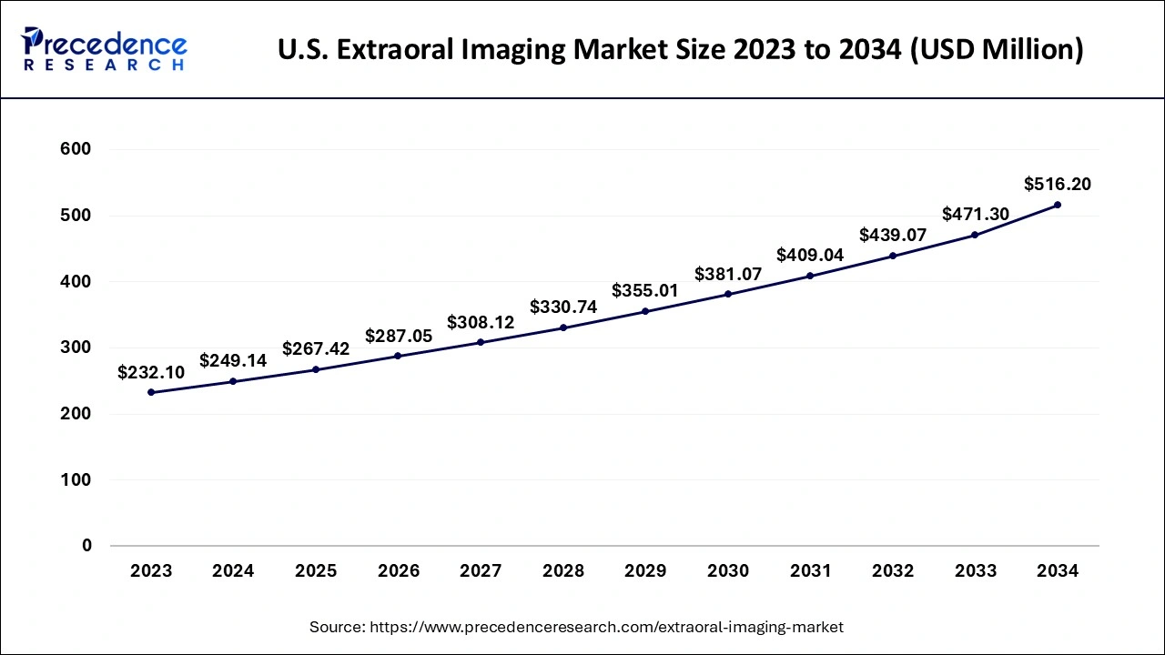 U.S. Extraoral Imaging Market Size 2024 to 2034