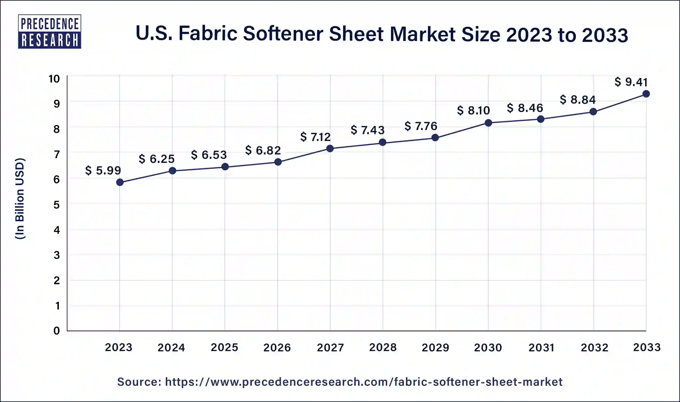 U.S Fabric Softener Sheet Market Size 2024 to 2033