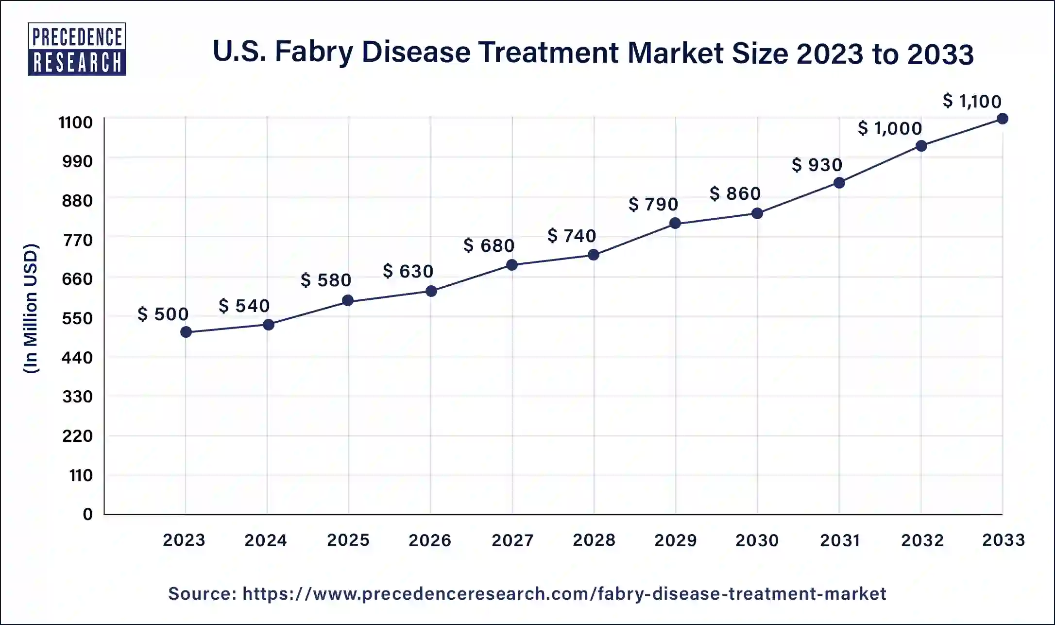 U.S. Fabry Disease Treatment Market Size 2024 to 2033