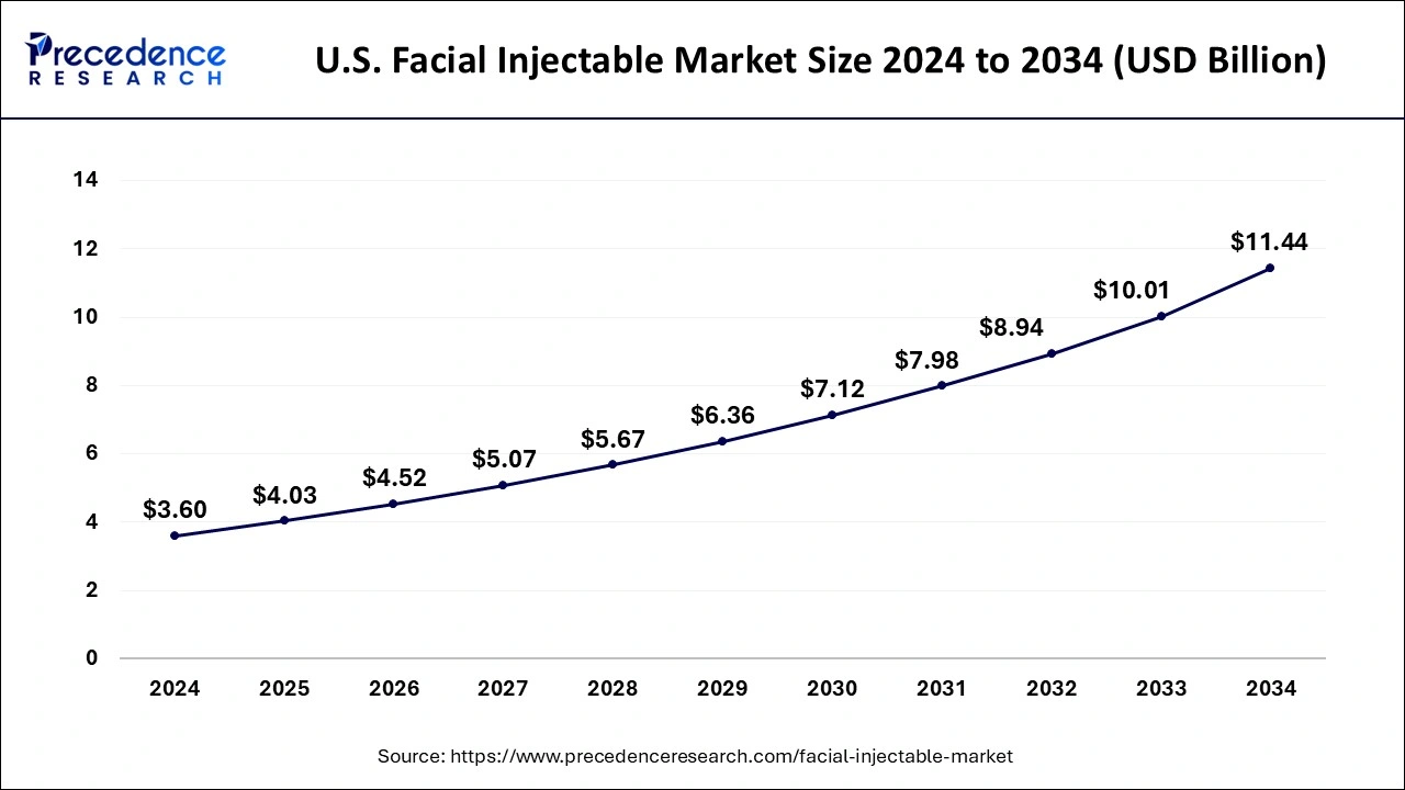 U.S. Facial Injectable Market Size 2025 to 2034