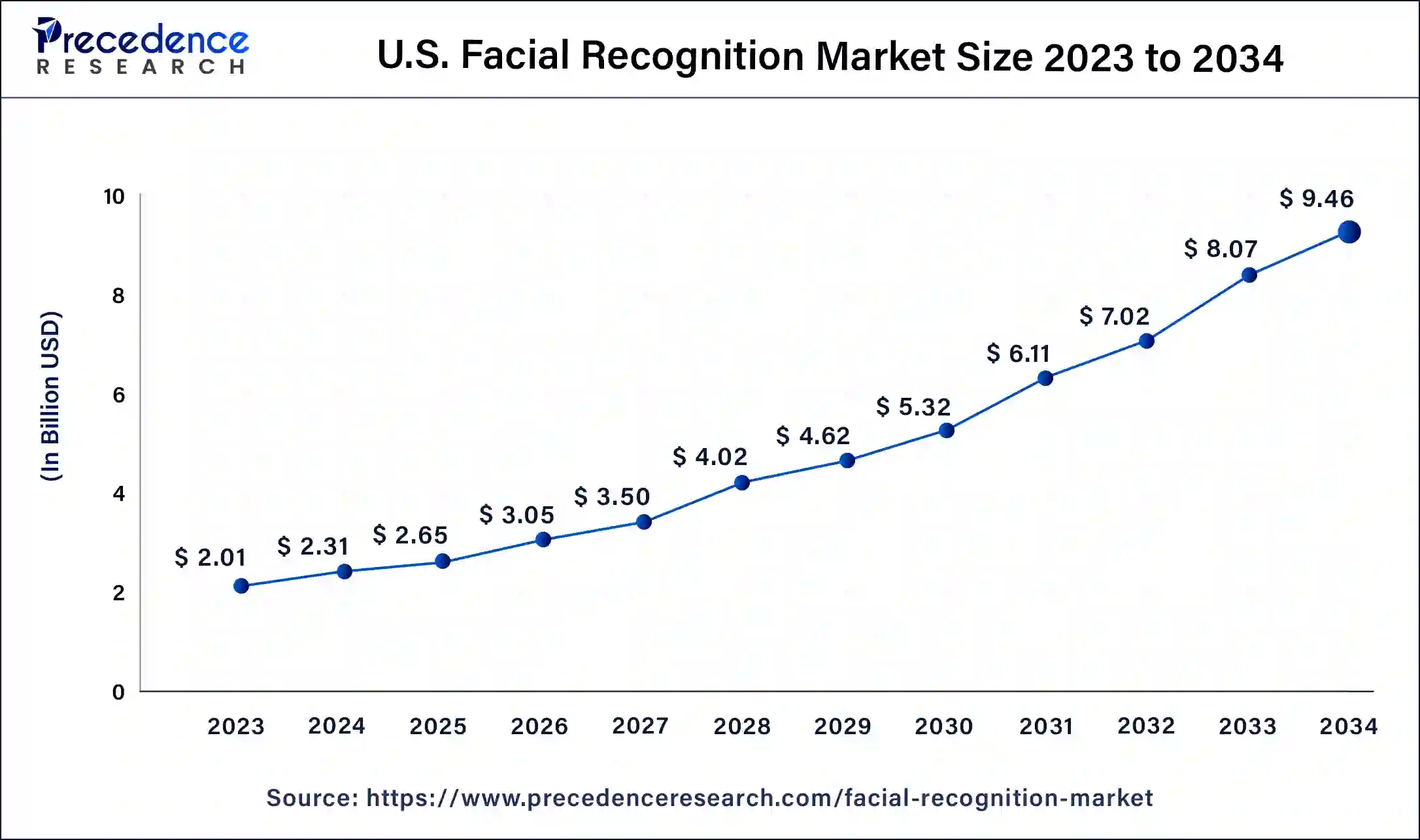 U.S. Facial Recognition Market Size 2024 to 2034