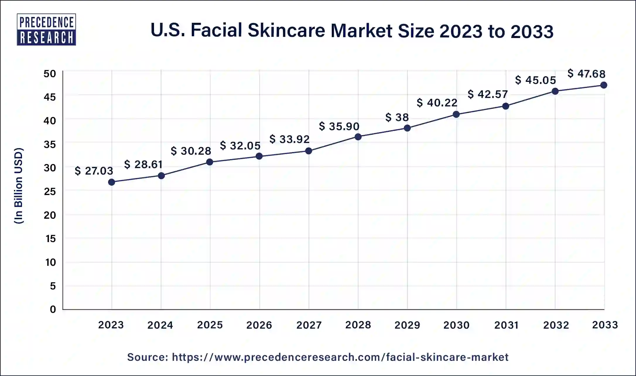 U.S. Facial Skincare Market Size 2024 to 2033