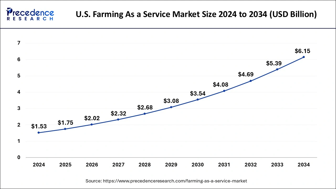 U.S. Farming  as Service Market Size 2025 to 2034