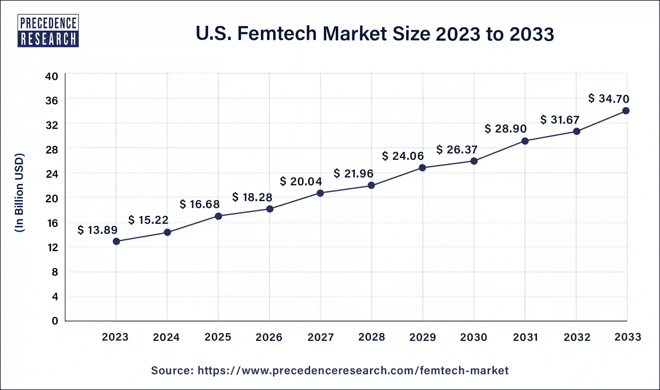U.S. Femtech Market Size 2024 to 2033