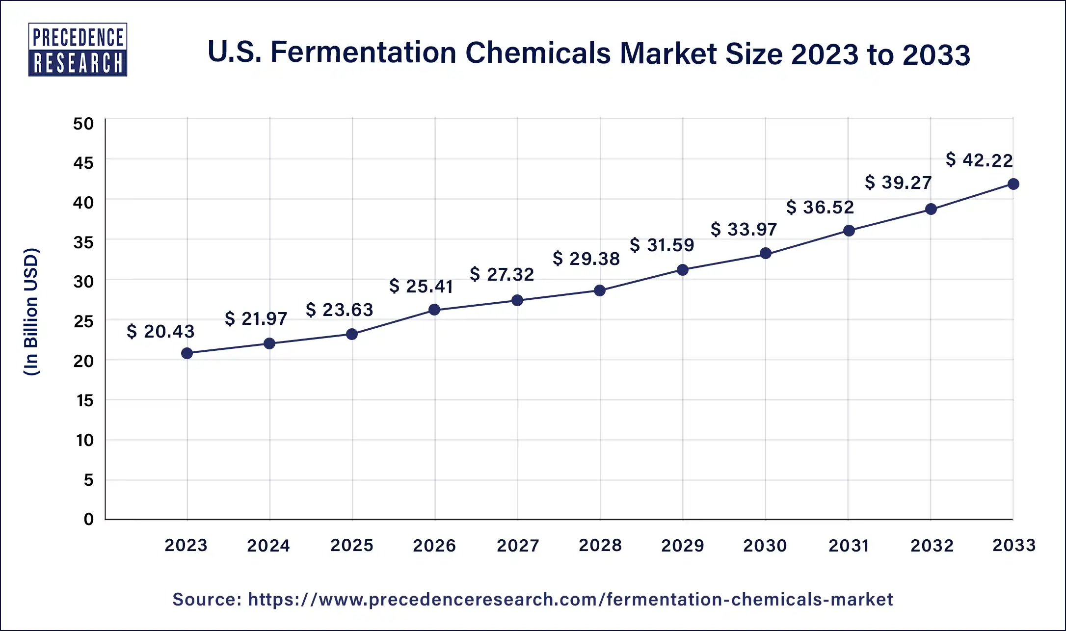 U.S. Fermentation Chemicals Market Size 2024 to 2033
