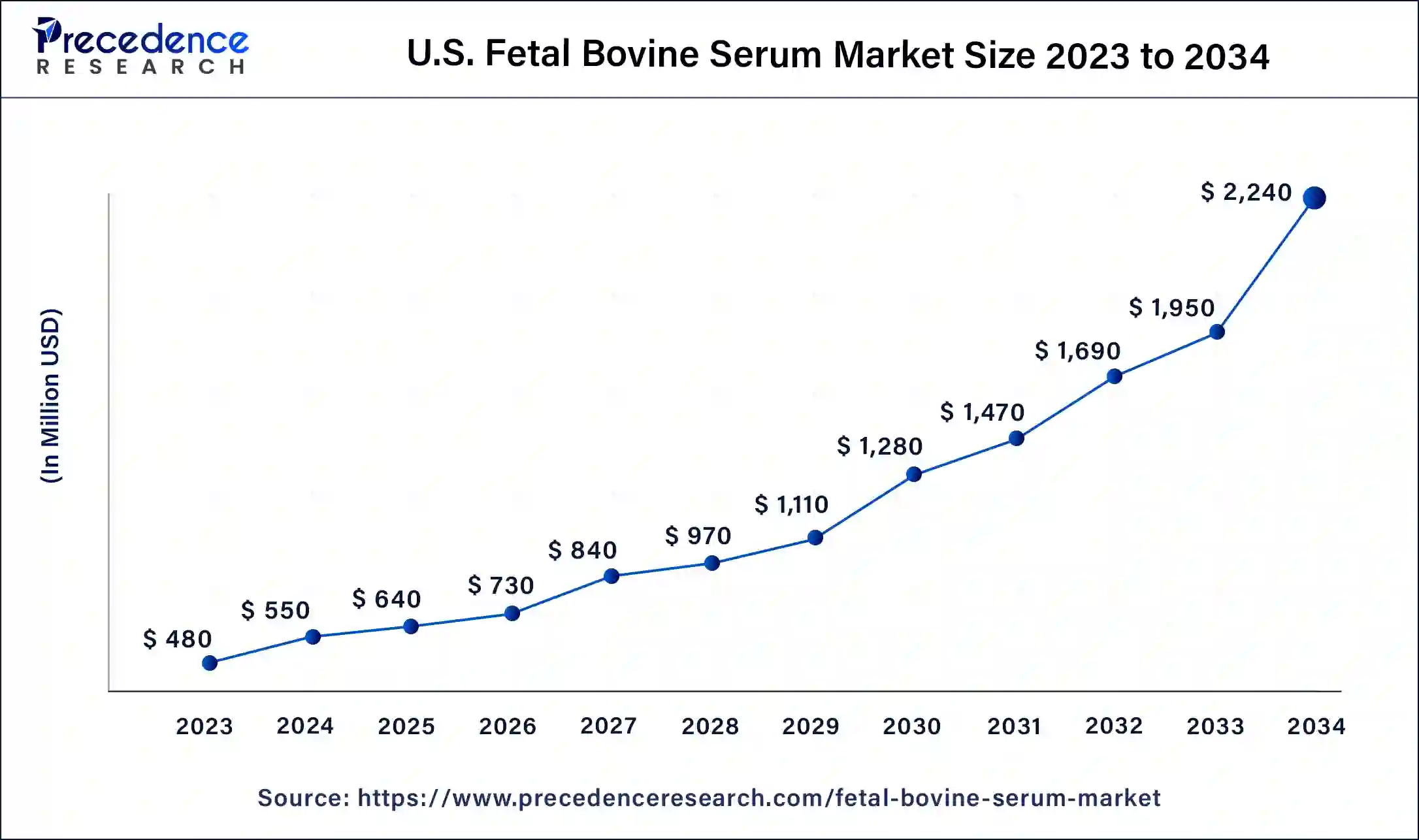 U.S. Fetal Bovine Serum Market Size 2024 to 2034