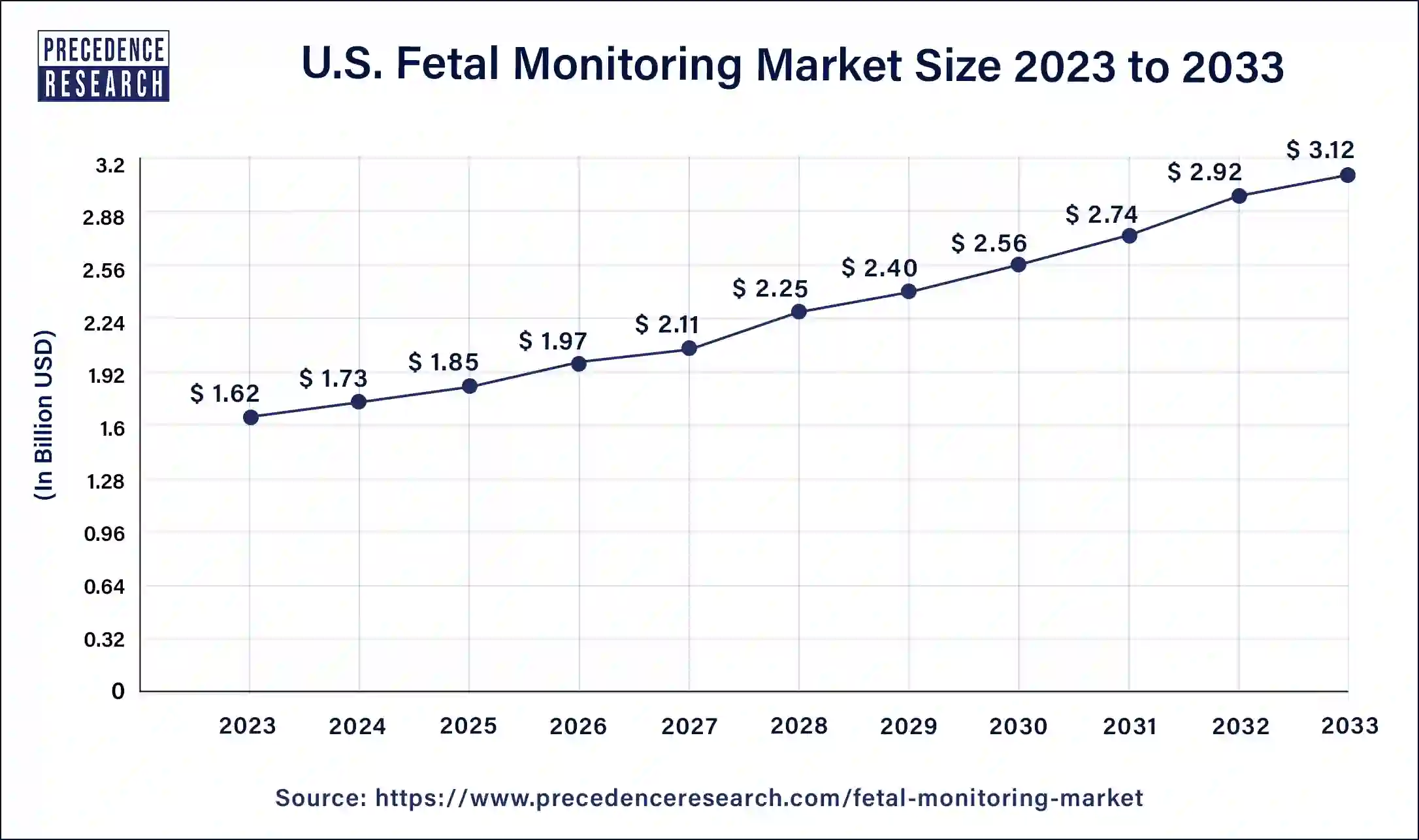 U.S. Fetal Monitoring Market Size 2024 to 2033 