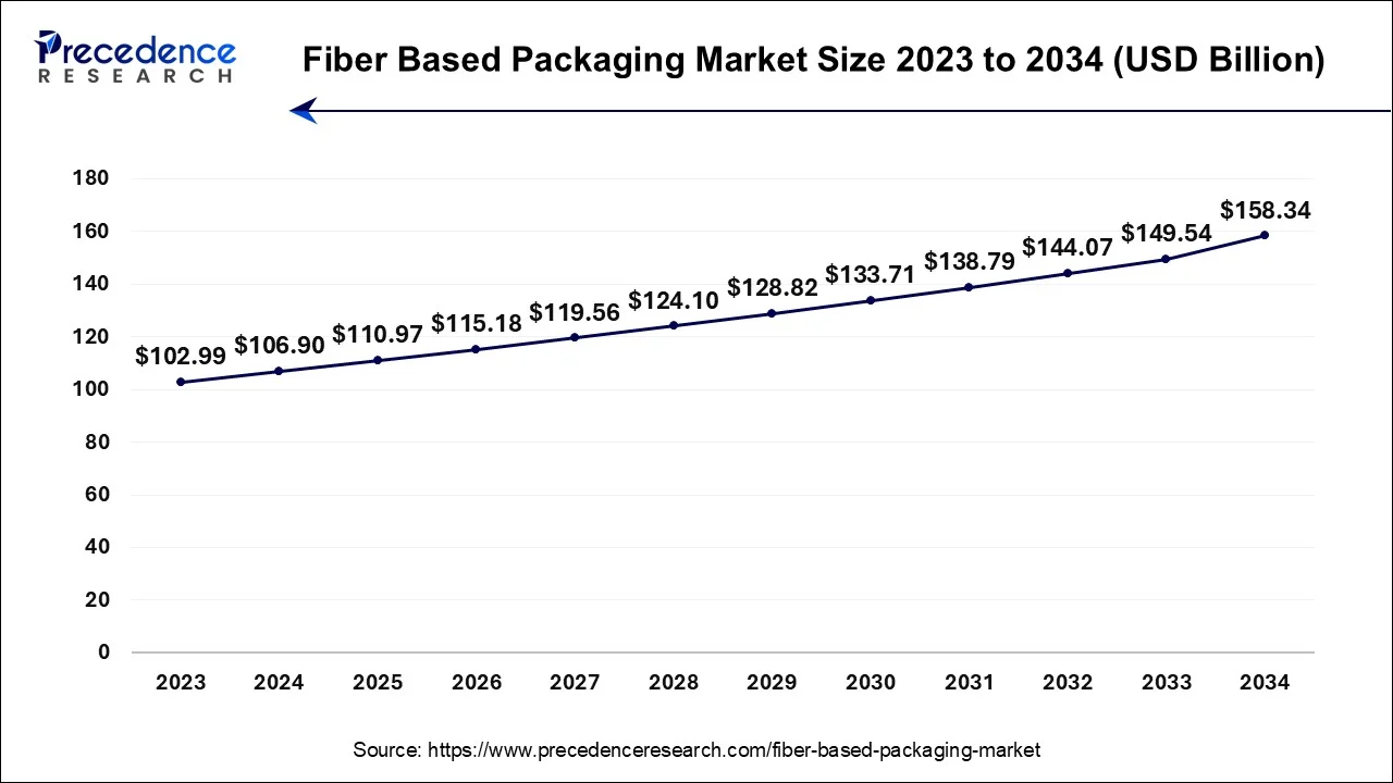 U.S. Fiber Based Packaging Market Size 2024 To 2034