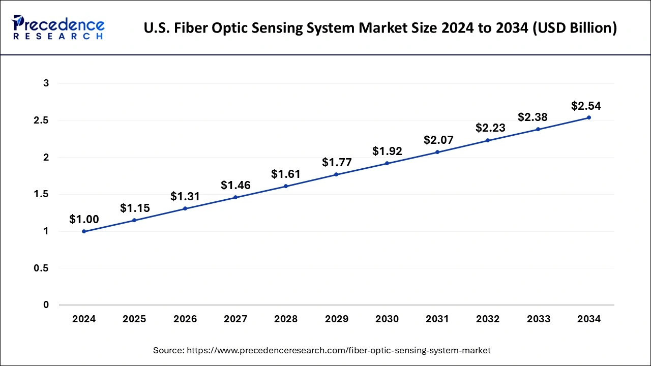 U.S. Fiber Optic Sensing System Market Size 2025 to 2034