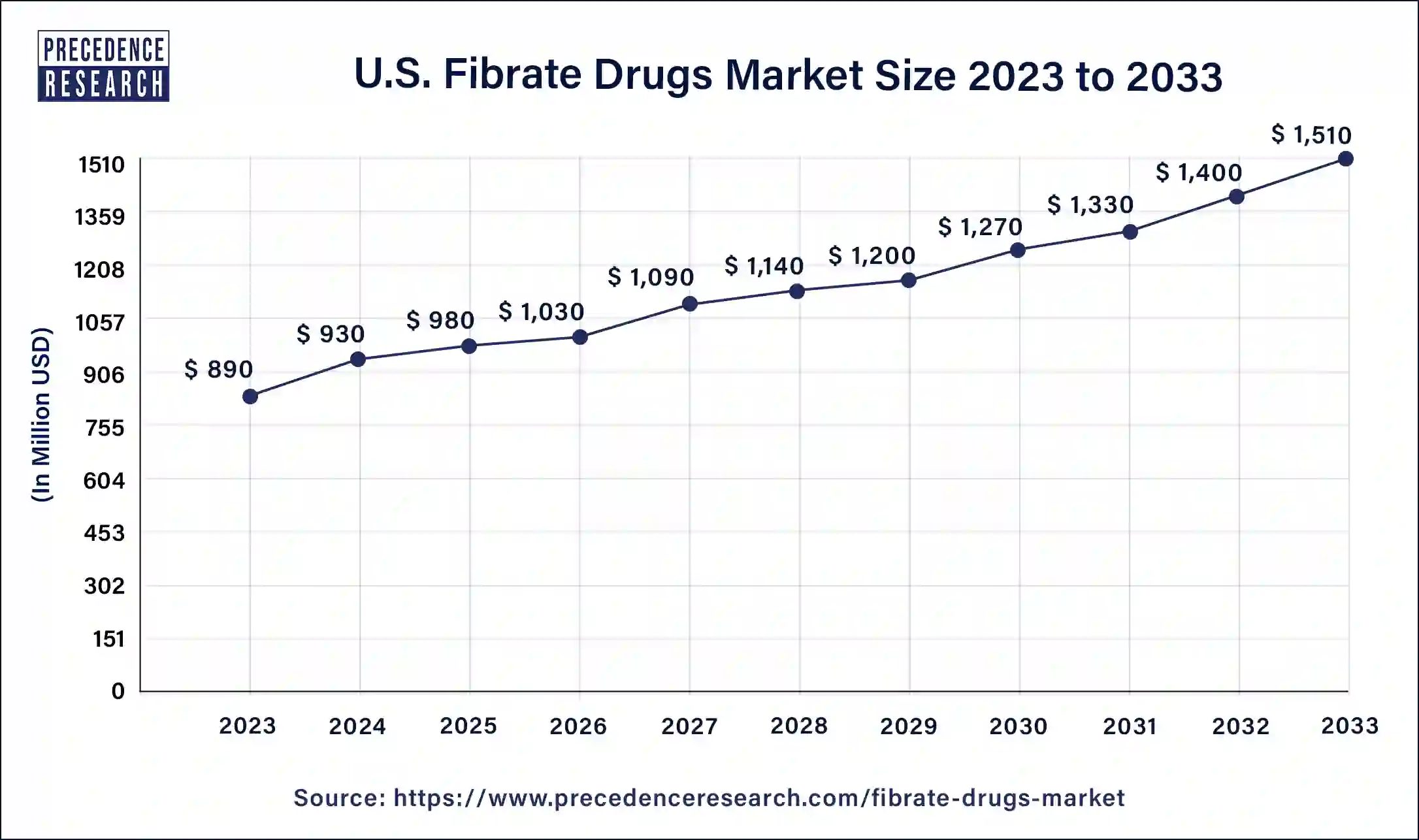 U.S. Fibrate Drugs Market Size 2024 to 2033