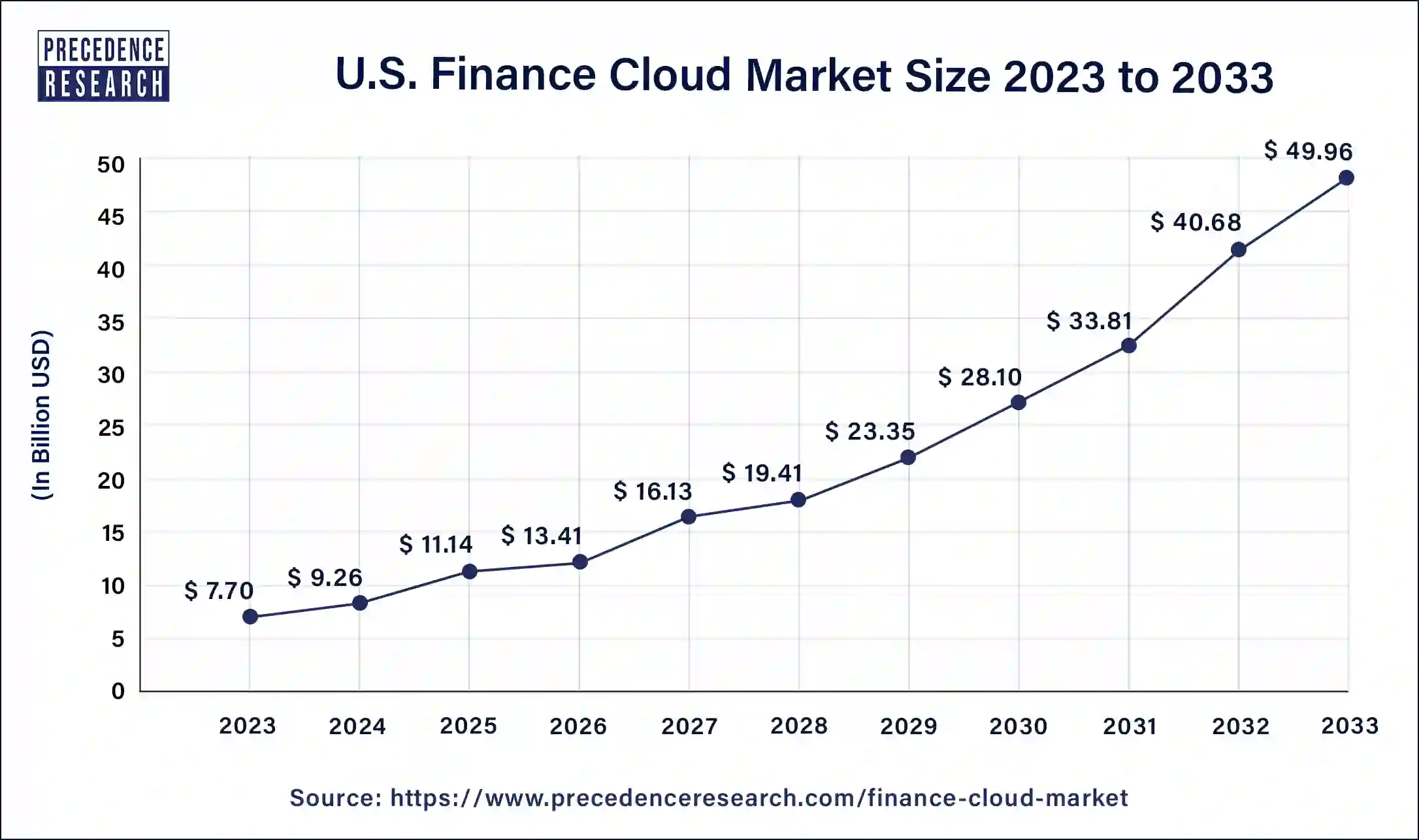 U.S. Finance Cloud Market Size 2024 to 2033