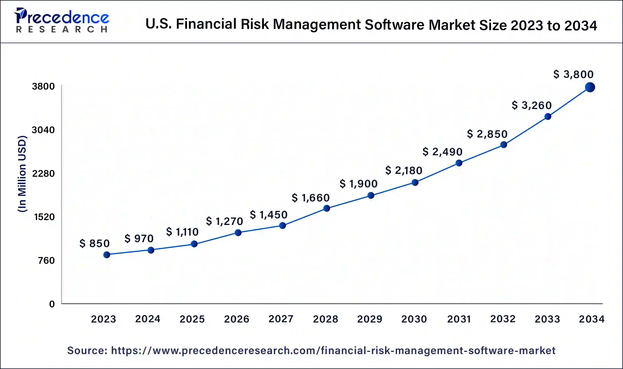 U.S. Financial Risk Management Software Market Size 2024 to 2034