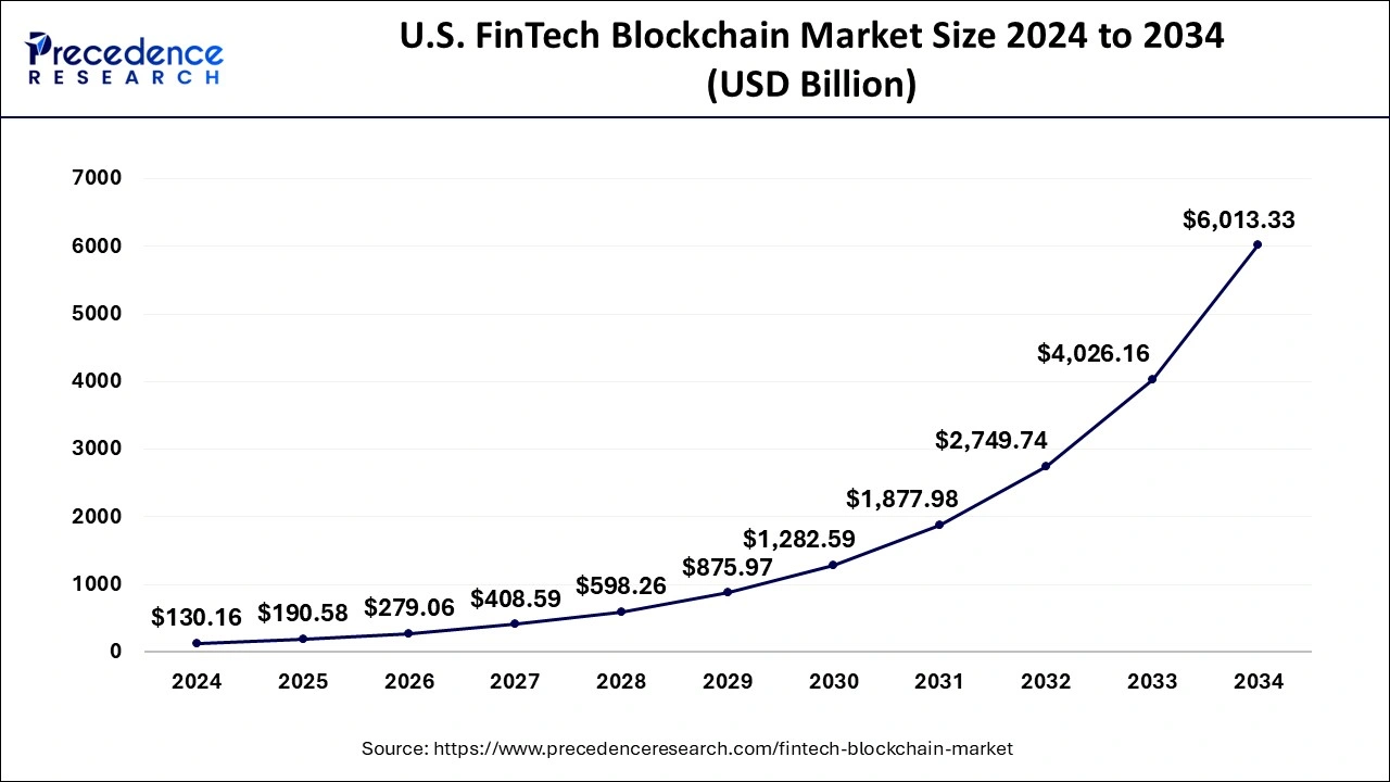 U.S. FinTech Blockchain Market Size 2025 to 2034