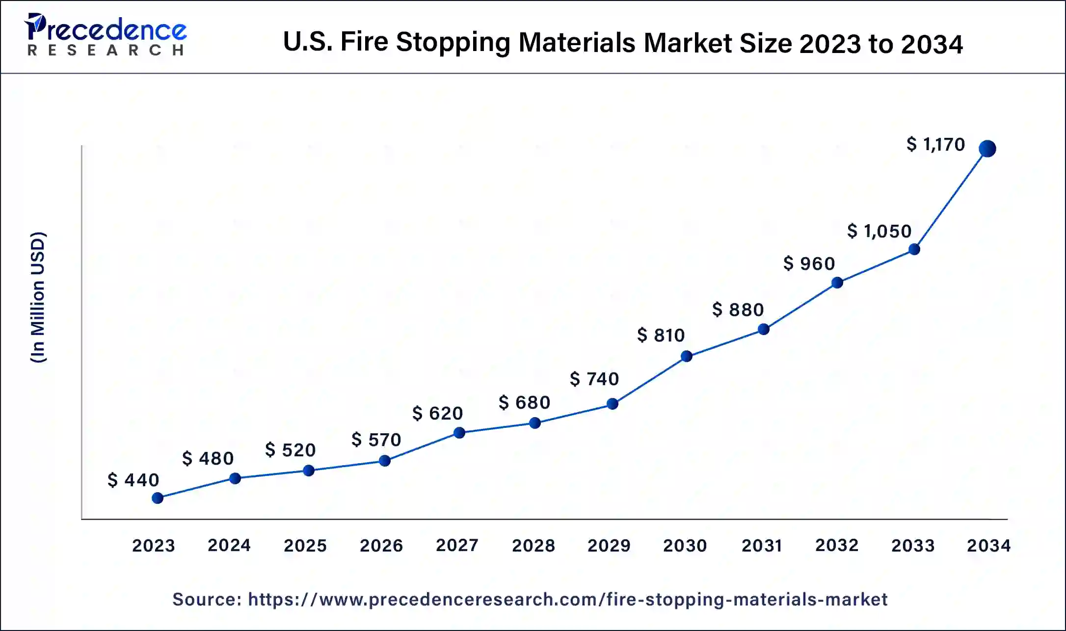 U.S. Fire Stopping Materials Market Size 2024 to 2034