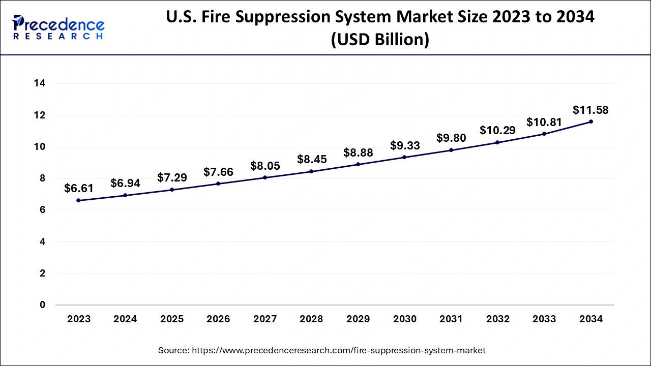 U.S. Fire Suppression System Market Size 2024 to 2034