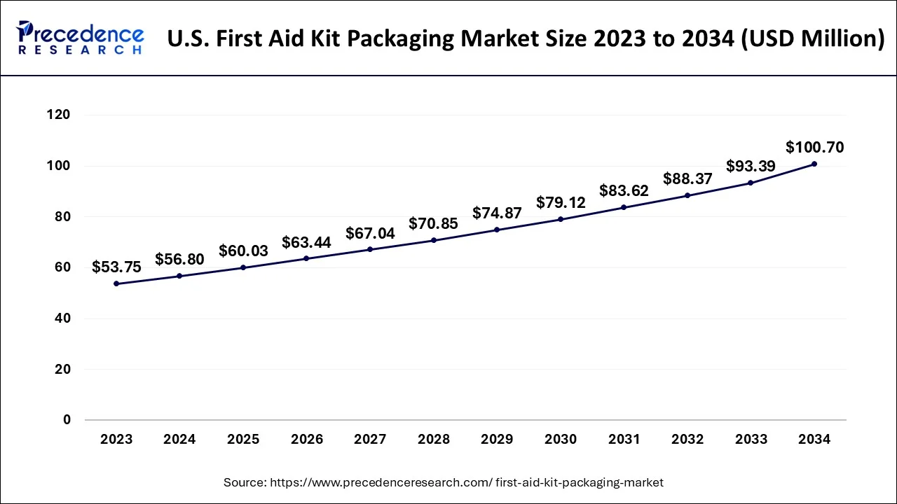 U.S. First Aid Kit Packaging Market Size 2024 to 2034