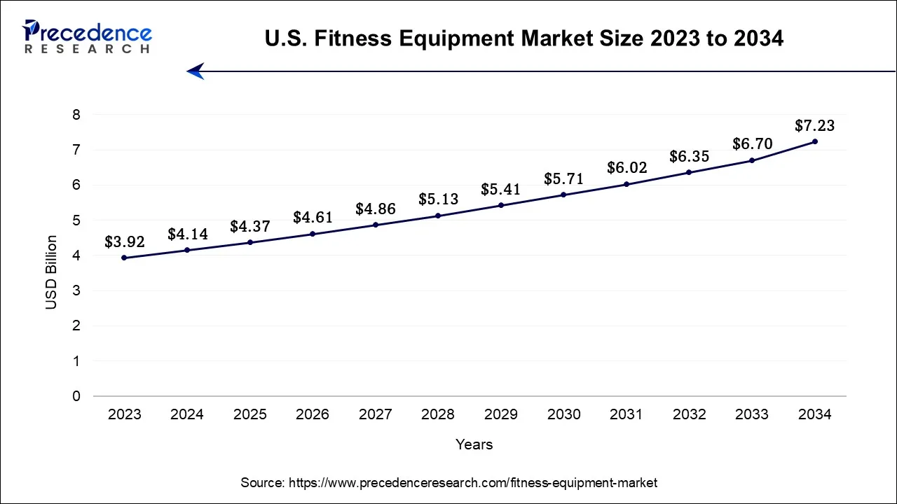 U.S. Fitness Equipment Market Size 2024 to 2034