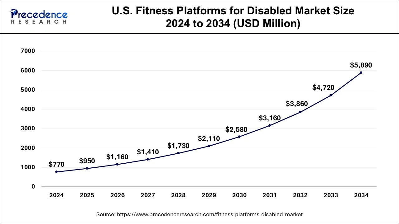 U.S. Fitness Platforms for Disabled Market Size 2025 to 2034 