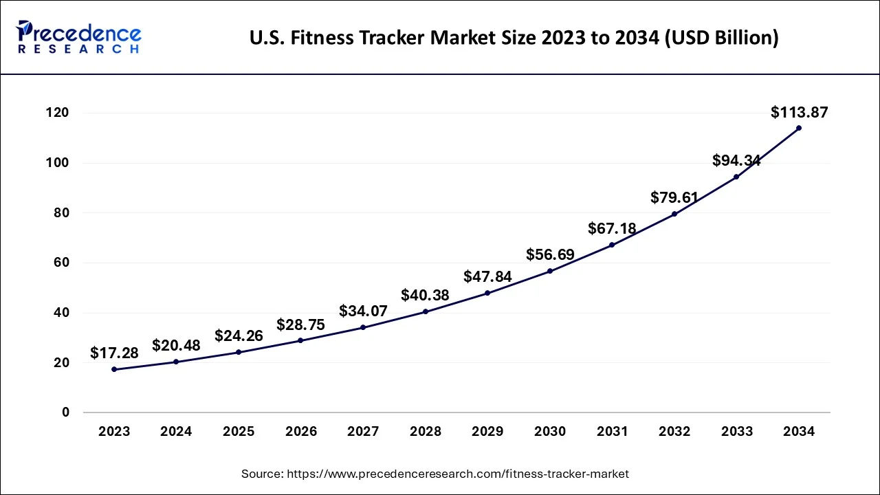 U.S. Fitness Tracker Market Size 2024 to 2034