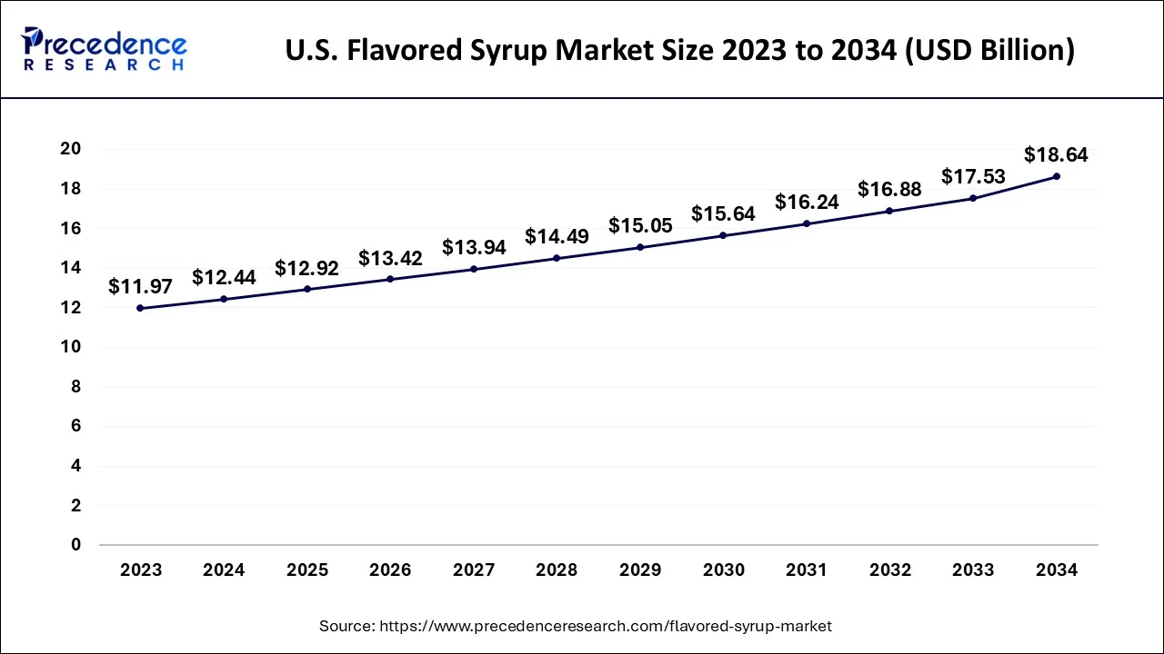 U.S. Flavored Syrup Market Size 2024 to 2034