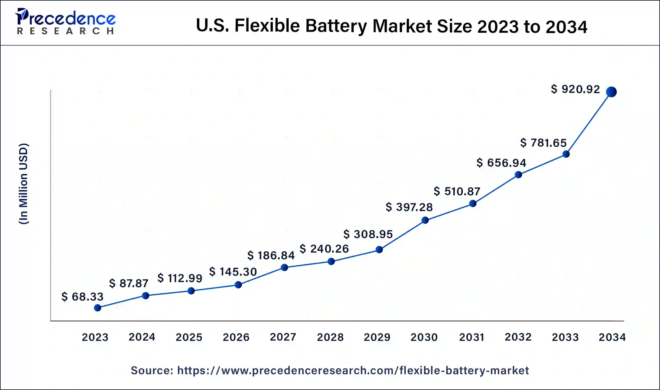 U.S. Flexible Battery Market Size 2024 To 2034